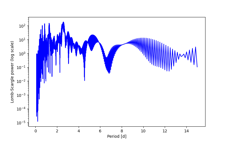 Spectral power density plot