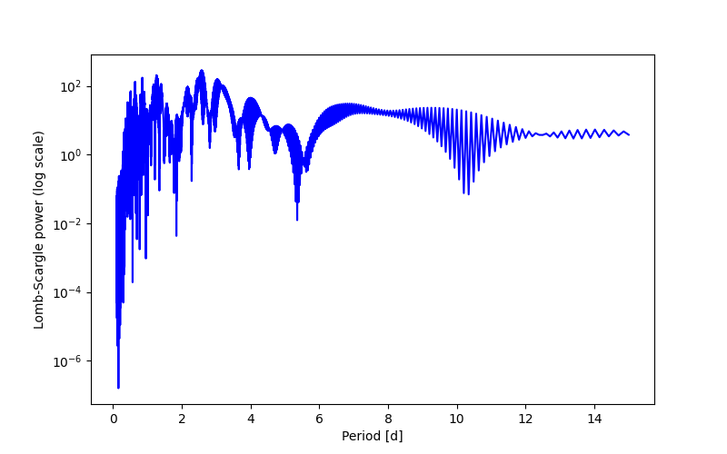 Spectral power density plot