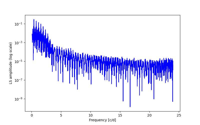 Spectral power density plot