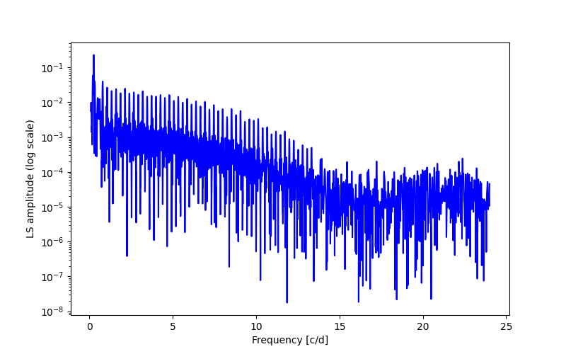 Spectral power density plot