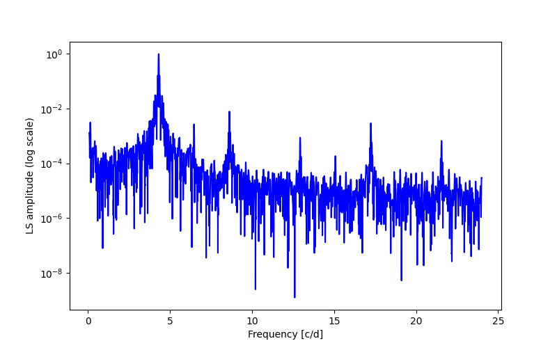 Spectral power density plot