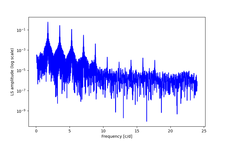 Spectral power density plot