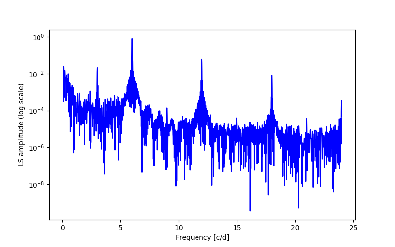 Spectral power density plot