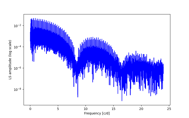 Spectral power density plot