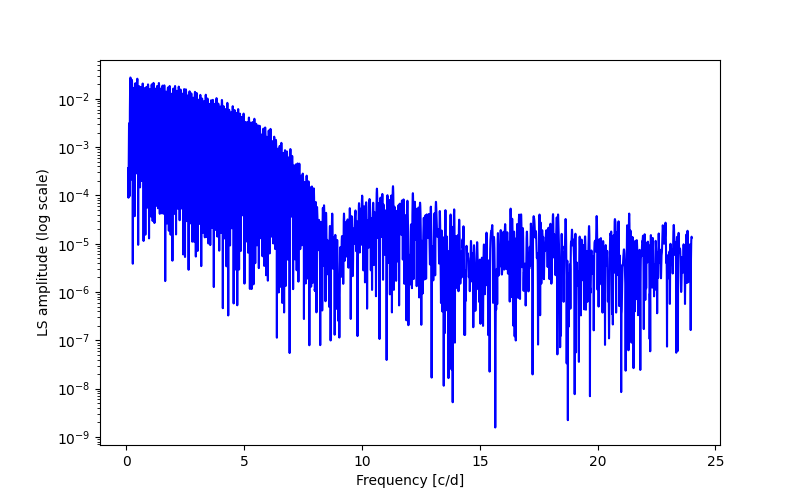 Spectral power density plot