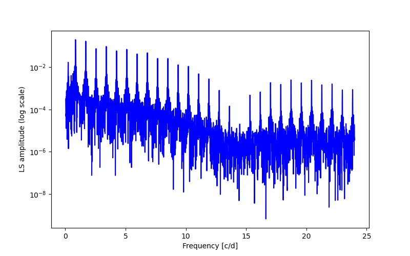 Spectral power density plot