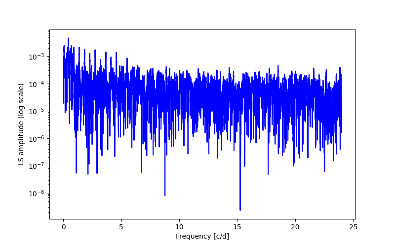 Spectral power density plot