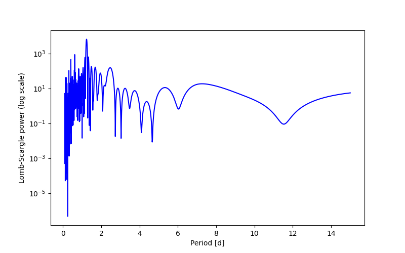 Spectral power density plot