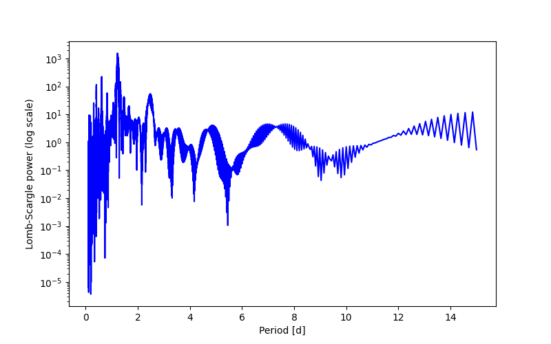 Spectral power density plot