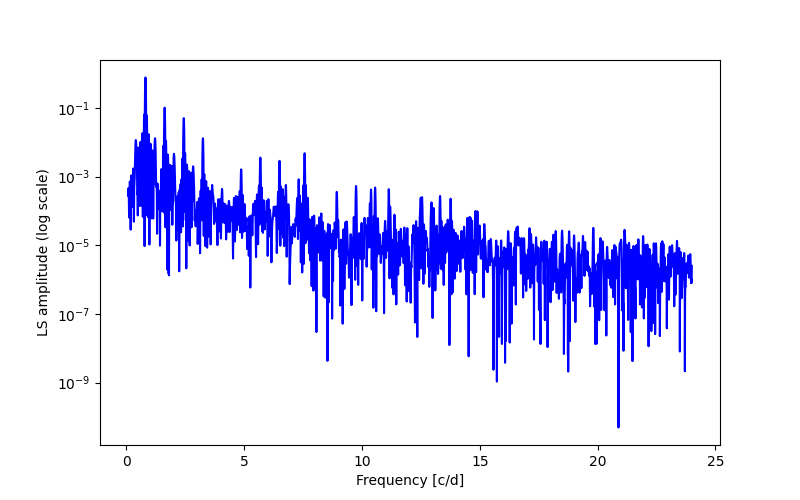 Spectral power density plot