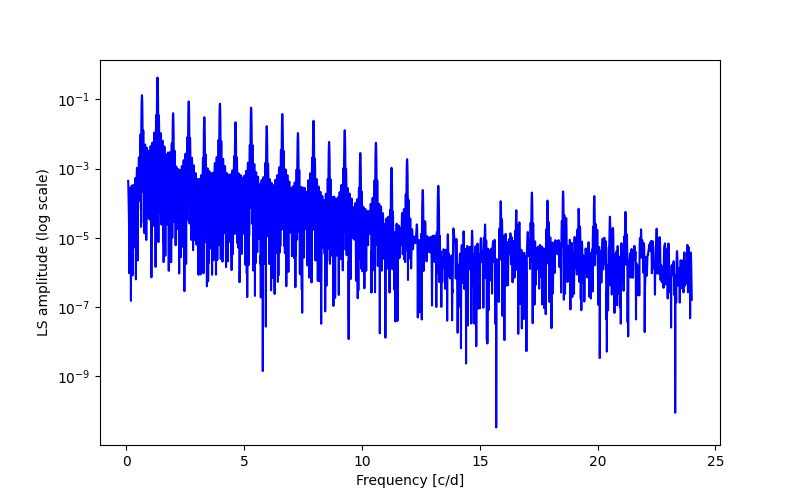 Spectral power density plot