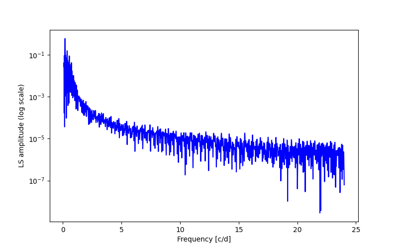 Spectral power density plot