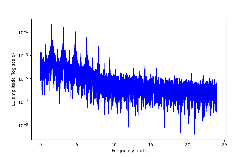 Spectral power density plot