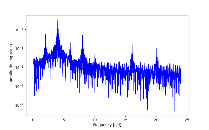 Spectral power density plot