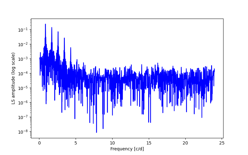 Spectral power density plot