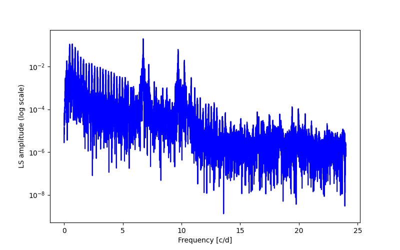 Spectral power density plot