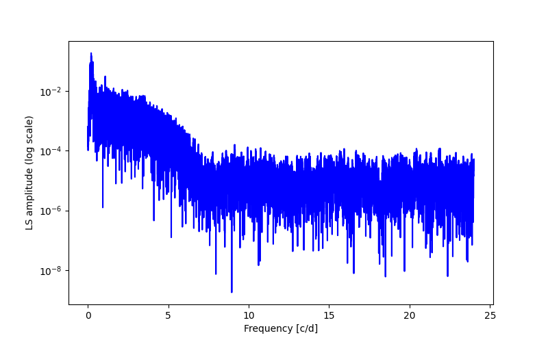 Spectral power density plot