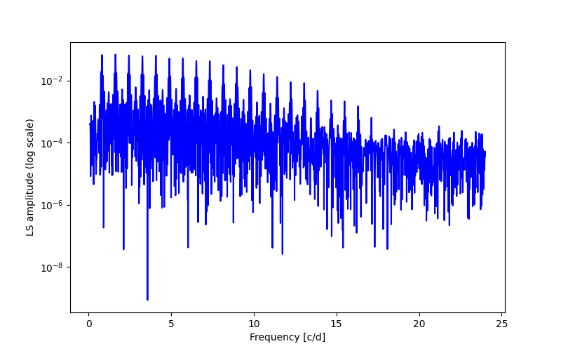 Spectral power density plot