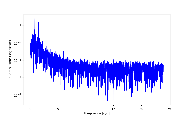 Spectral power density plot