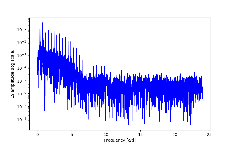 Spectral power density plot