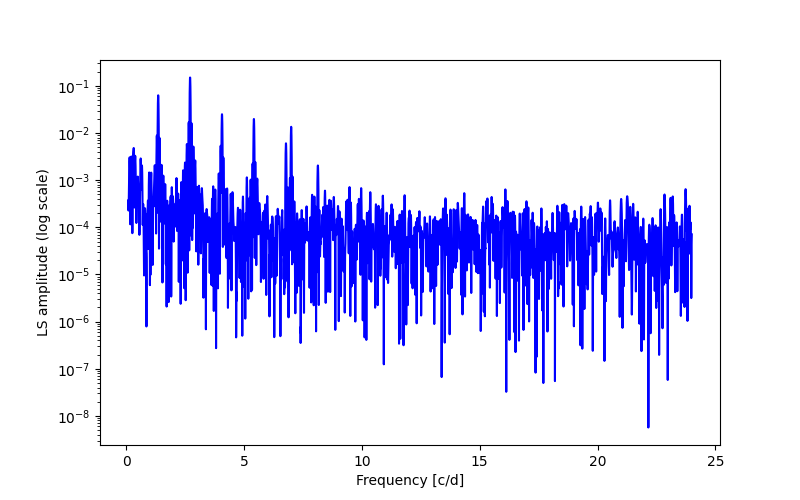 Spectral power density plot