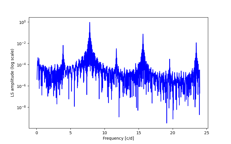 Spectral power density plot