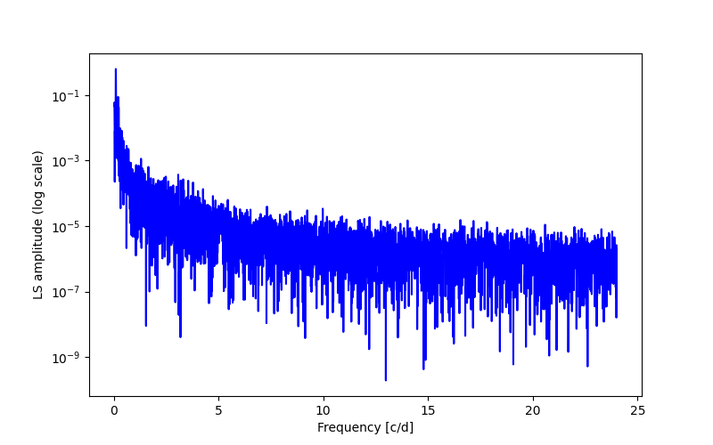 Spectral power density plot