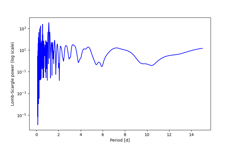 Spectral power density plot