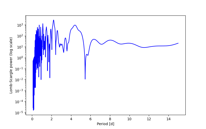 Spectral power density plot