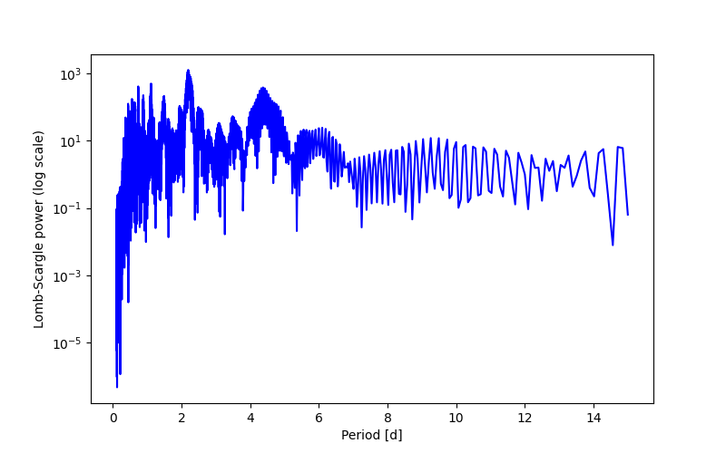 Spectral power density plot