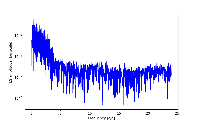 Spectral power density plot