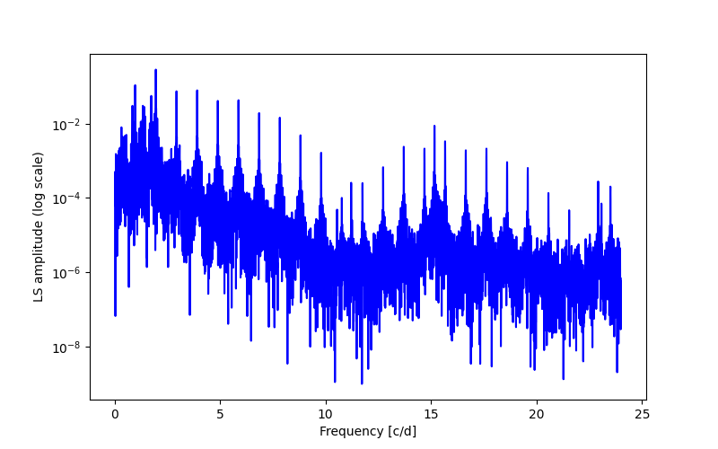 Spectral power density plot