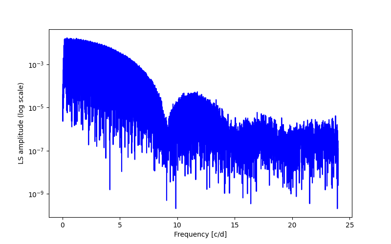 Spectral power density plot