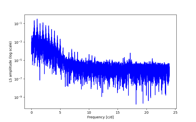 Spectral power density plot