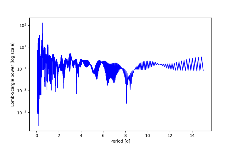 Spectral power density plot