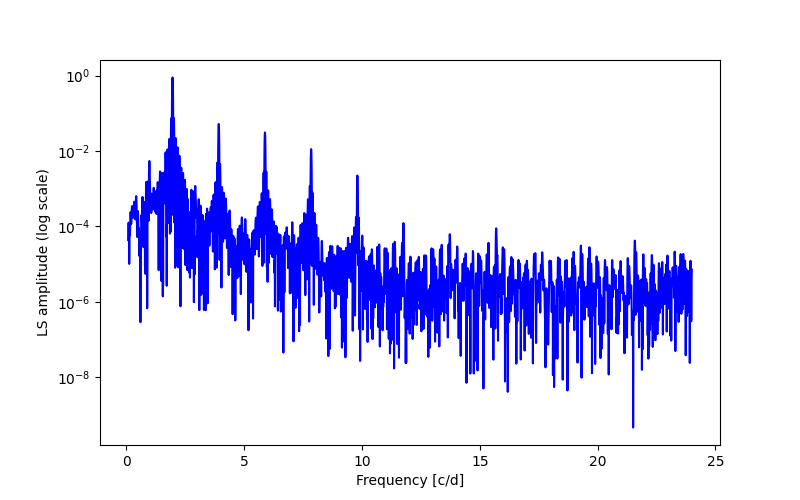 Spectral power density plot