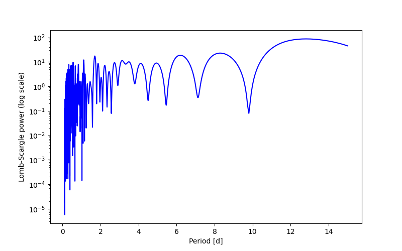 Spectral power density plot