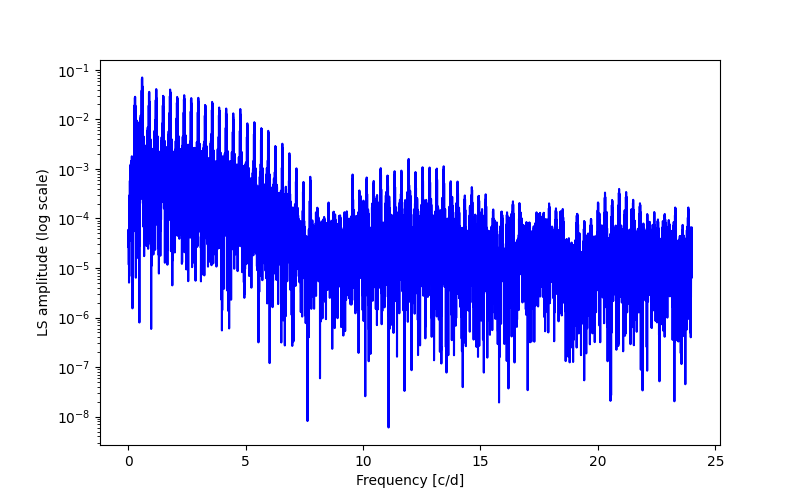 Spectral power density plot