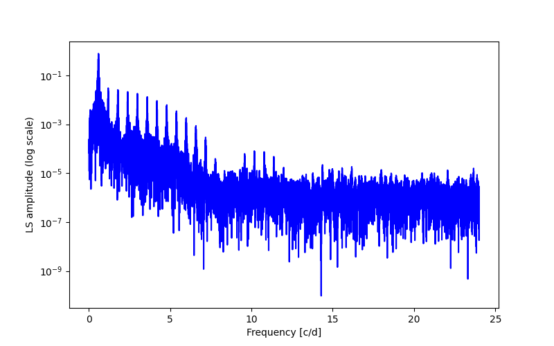 Spectral power density plot