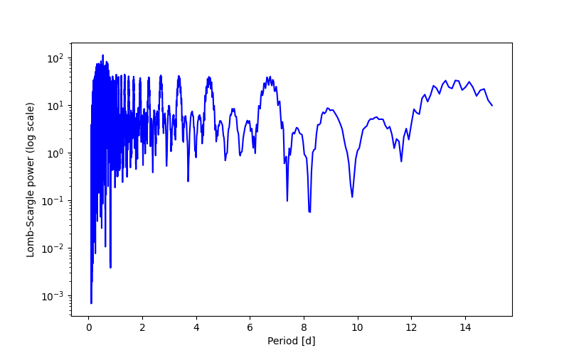 Spectral power density plot