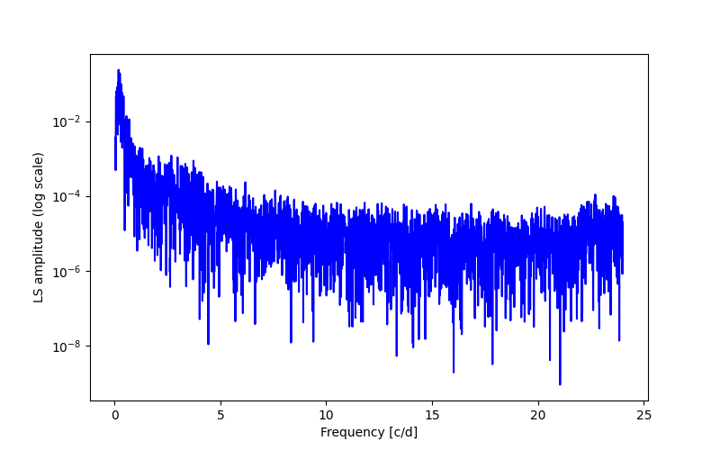 Spectral power density plot