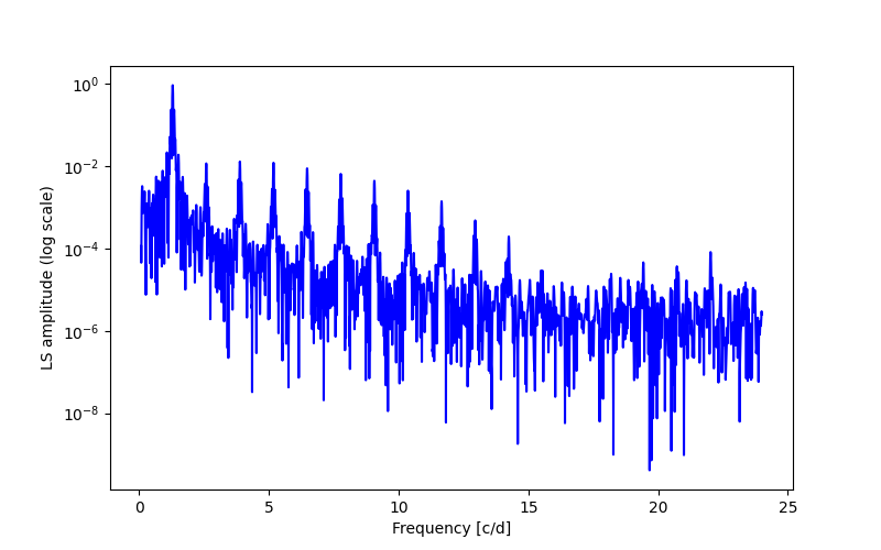 Spectral power density plot