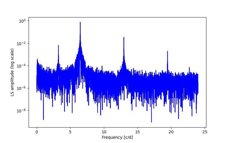 Spectral power density plot