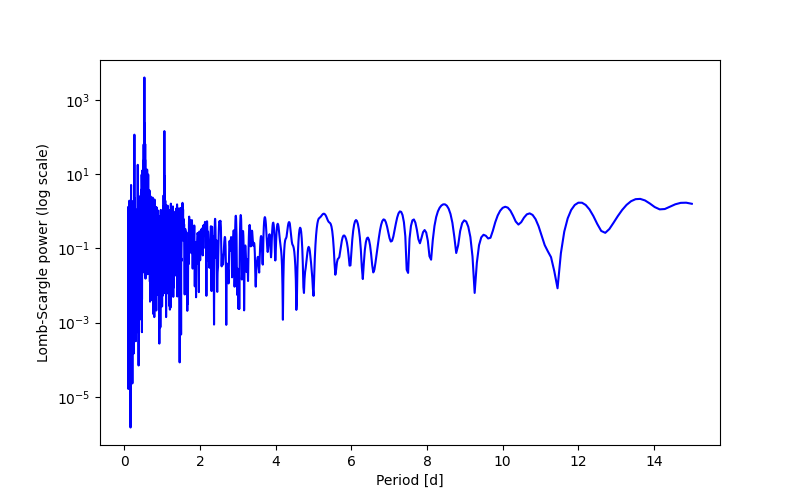 Spectral power density plot