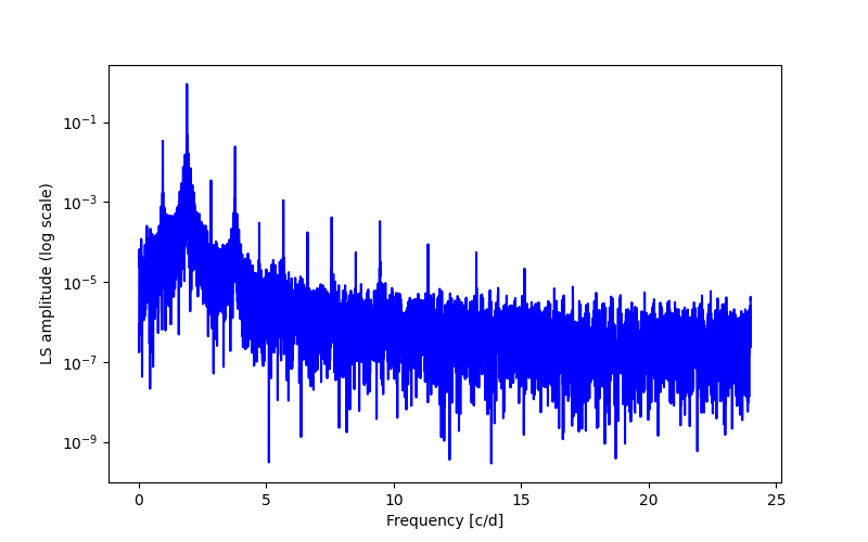 Spectral power density plot