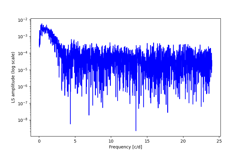 Spectral power density plot