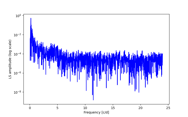 Spectral power density plot