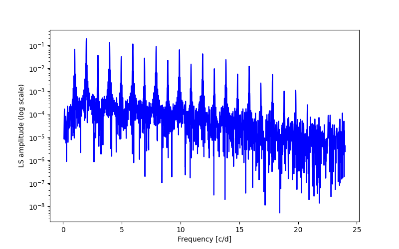 Spectral power density plot