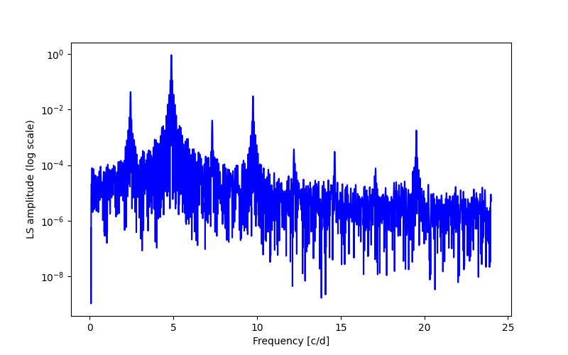 Spectral power density plot