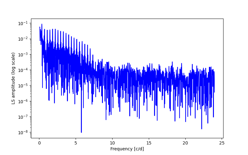 Spectral power density plot